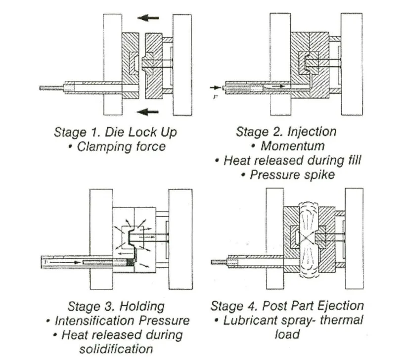 Figure 2.1: The loads acting in different stages of a die casting operation [16] 