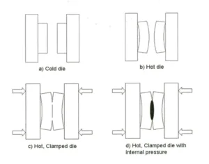 Figure 2.3: Die distortion process in a die casting cycle