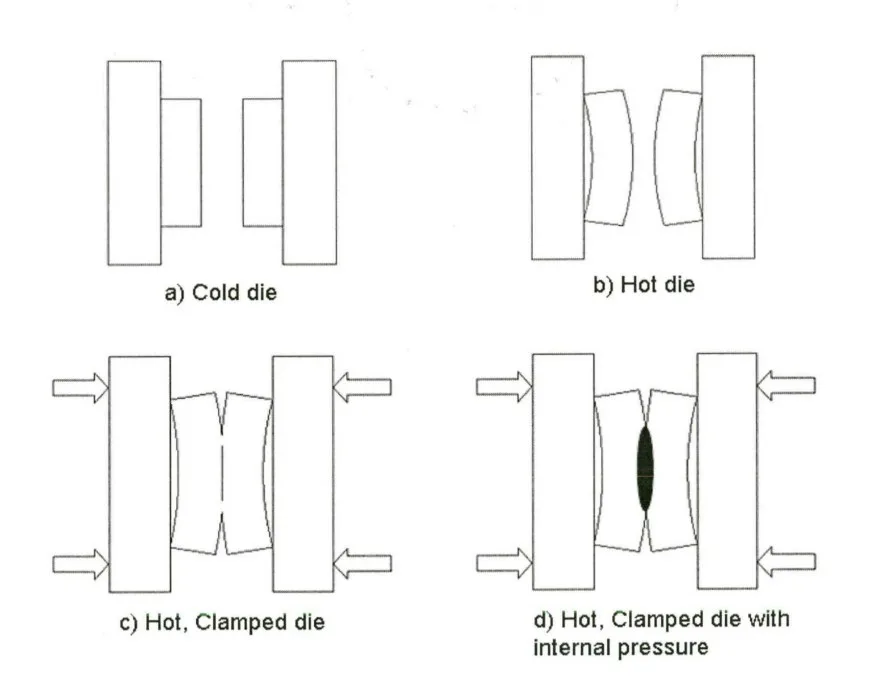 Figure 2.3: Die distortion process in a die casting cycle 
