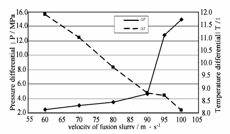 Figure 2.Variations of prressure and temperature differential vs. velocity of fusion slurry (under the condition A3C3D2).