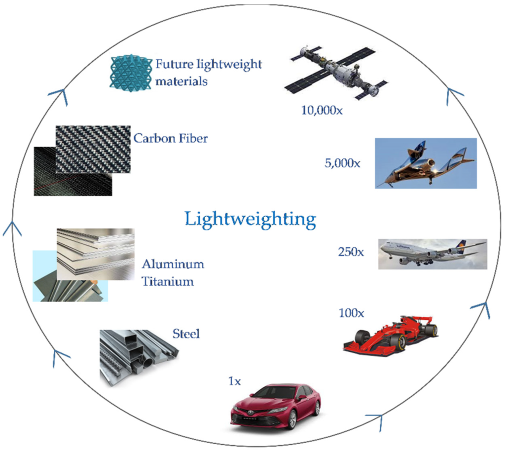 Figure 20. Schematics of the relative lightweighting cost in different sectors of transportation and the associated progress in lightweight materials.