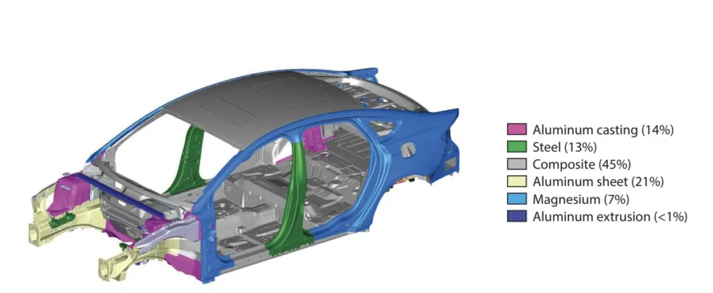 Figure 3 Mixed-material lightweight vehicle Mach-II body-in-white material distribution. Adapted from Reference 30.