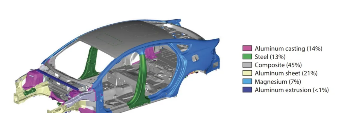 Figure 3 Mixed-material lightweight vehicle Mach-II body-in-white material distribution. Adapted from Reference 30.