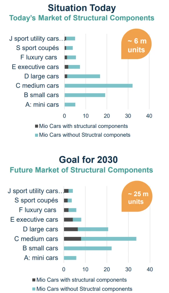 Figure 3: Potential structural component market growth with production cost savings