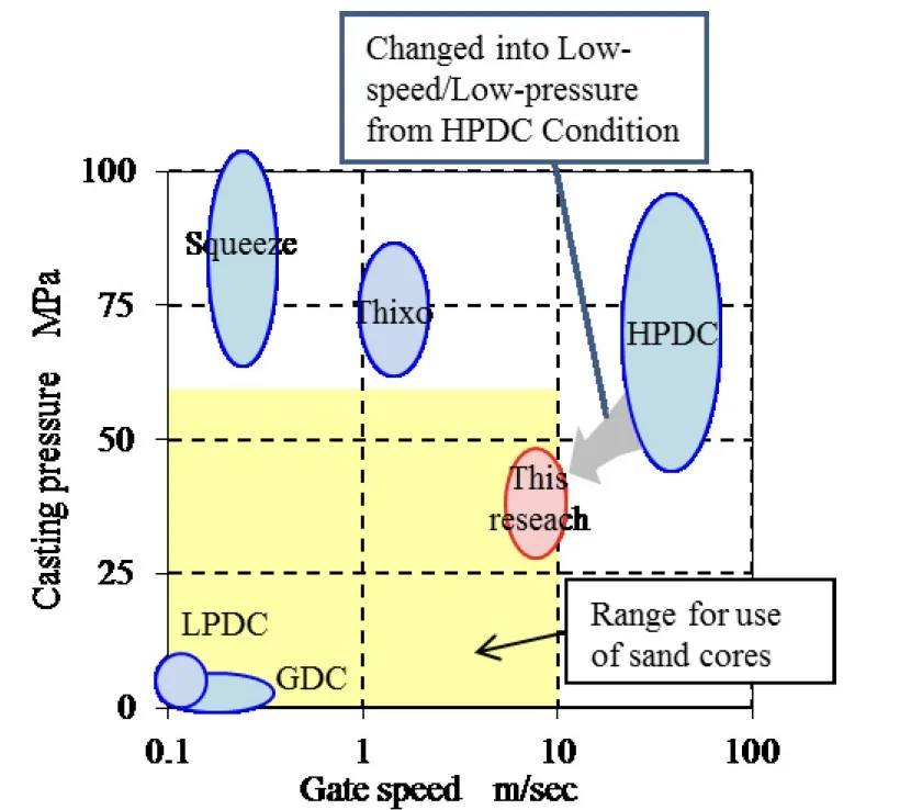 Figure 3. Comparison of casting conditions for each manufacturing method