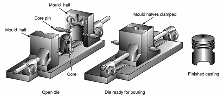 Figure 3. Equipment and process of die casting for fabricating aluminum alloy pistons [33]  CASTMAN