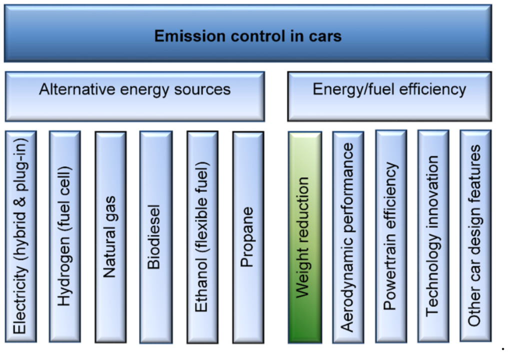 Figure 3. Major factors affecting the GHG emission in automotive vehicles and the vehicle weight reduction as the contributor.