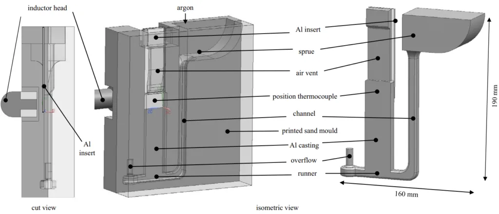Figure 3. Setup for hybrid joining through compound sand casting and induction heating