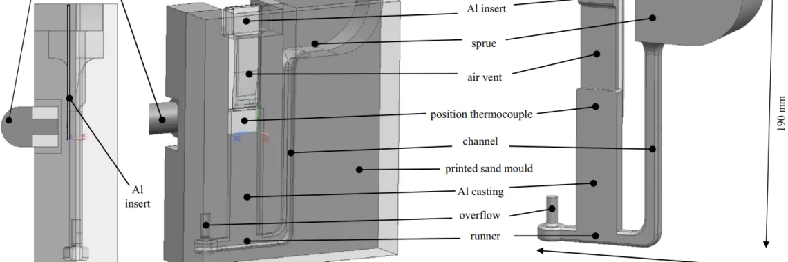 Figure 3. Setup for hybrid joining through compound sand casting and induction heating