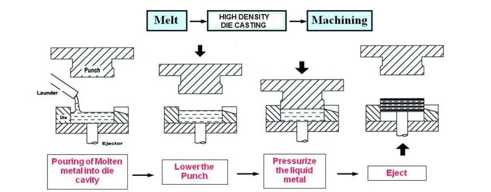 Figure 3. Steps in the HDDC process 