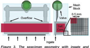 Core Viability Simulation for Salt Core Technology in High-Pressure Die Casting