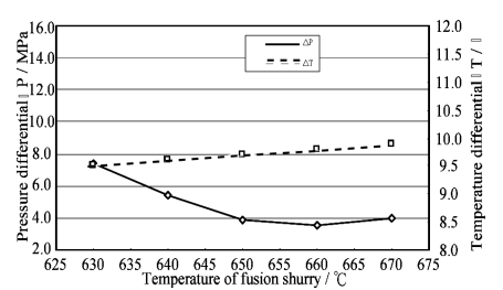 Figure 3.—Variations of pressure and temperature differential vs. temperature of fusion slurry (under the condition A3B2D2).