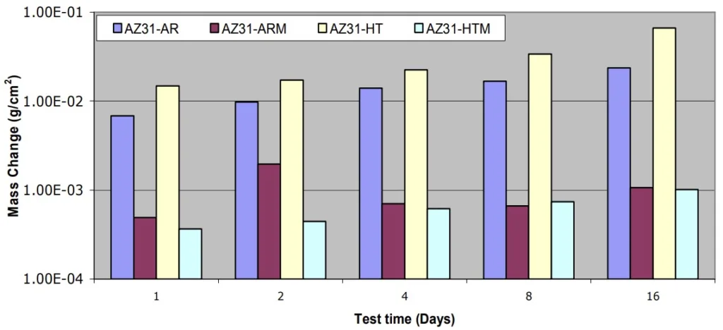 Figure 4 Comparison of the corrosion rate of the received surface (AR) and machined surface (ARM) (HT refers to heat-treated sample with original surface, and HTM for heat-treated sample with machined surface. All data are for the same AZ31sheet.) 