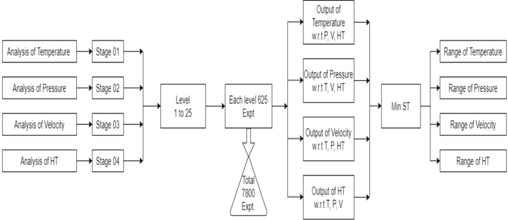 Figure 4: The proposed experimentation set up for solving flow for optimisation of parameters