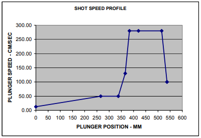 Figure 4 – Shot Speed Profile Used in Simulation of Baseline Die Castings of Copper Motor Rotors.