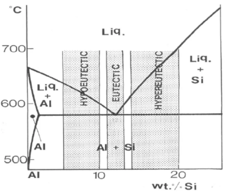Figure 4. Al-Si binary eutectic phase diagram with composition ranges ...