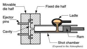 Figure 4. Cold Chamber Process (Groover, 2007)