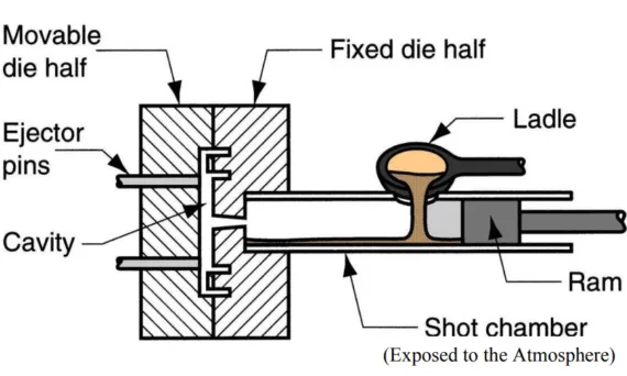 Figure 4. Cold Chamber Process (Groover, 2007)