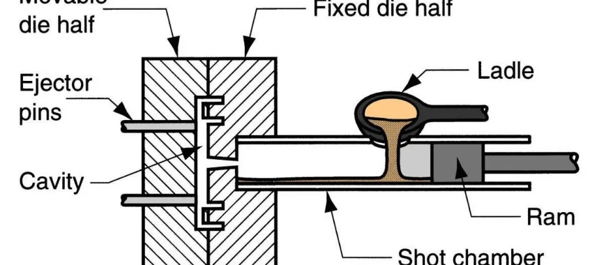 Figure 4. Cold Chamber Process (Groover, 2007)
