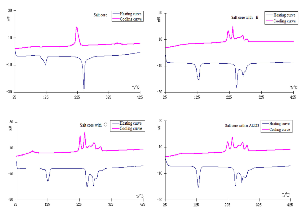 Figure 4. DSC heating and cooling curves of salt cores.