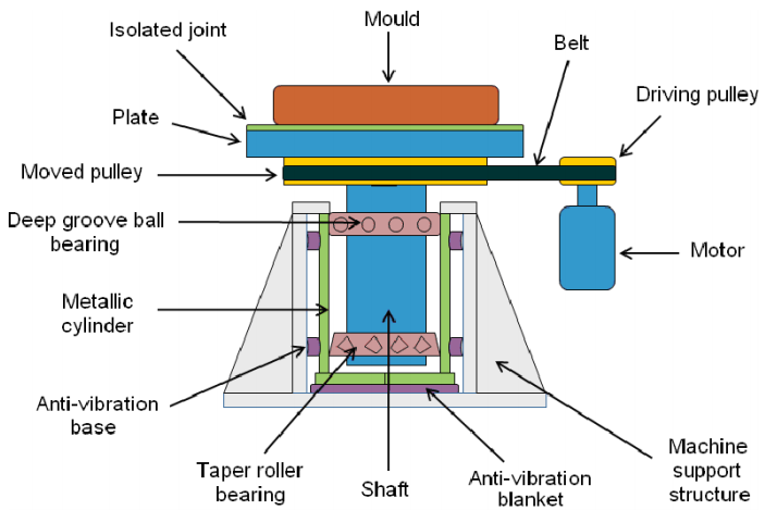 Figure 4. Diagram of the principle of vertical centrifugal casting [43]