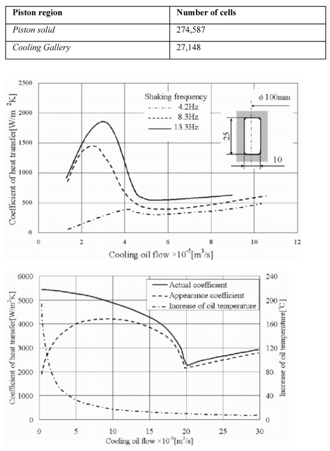 Figure 4. Oil heat transfer coefficient dependency with operative conditions. Top: Shaking frequency and oil flow [9]. Center: Oil flow [9]. Bottom: with piston position and region inside the cooling gallery [10].