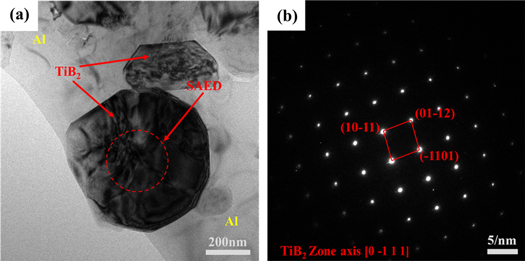 Figure 4. TEM micrographs of TiB2 particles in the die-casting composite: (a) morphology of TiB2 in the Al matrix; (b) SAED pattern of the TiB2 in (a)