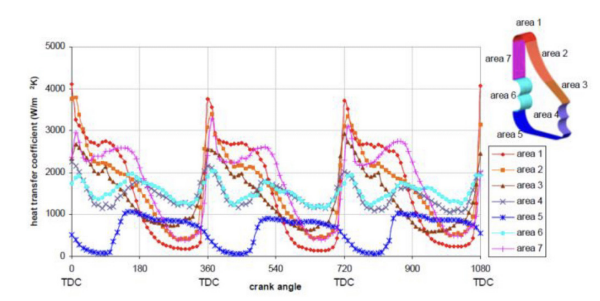 Figure 4. (cont.) Oil heat transfer coefficient dependency with operative conditions. Top: Shaking frequency and oil flow [9]. Center: Oil flow [9]. Bottom: with piston position and region inside the cooling gallery [10].