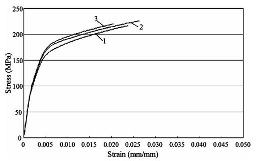 Figure 4.—A typical plot of stress–strain curve under the condition A3C3D2; curve 1: 60 m/s fusion slurry velocity; curve 2: 90 m/s fusion slurry velocity; curve 3: 100 m/s fusion slurry velocity.