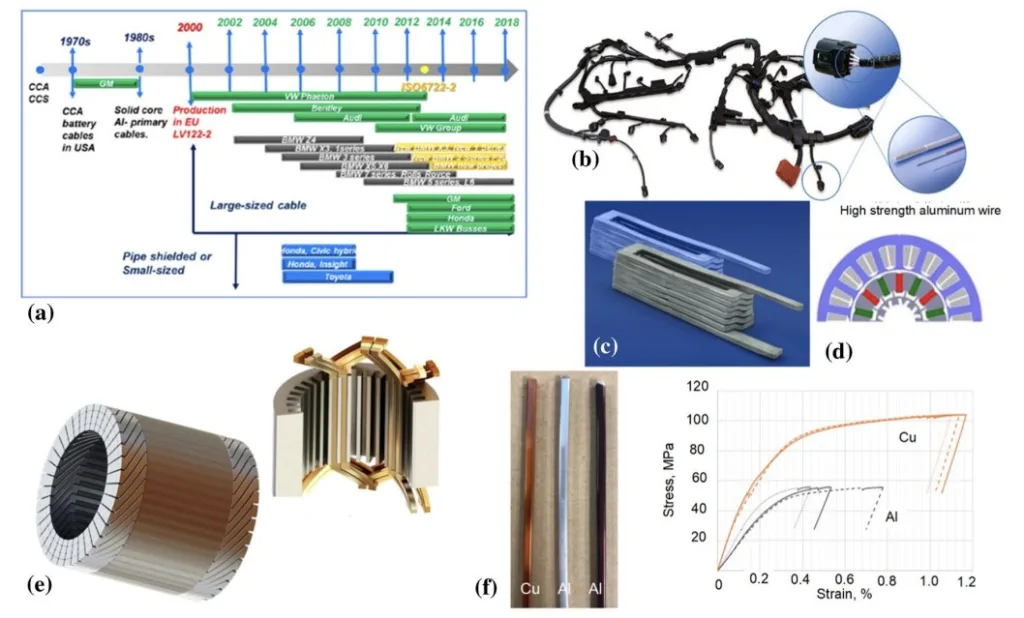 Figure 5 Aluminum wiring in automotive vehicles: a time line of application of aluminum in automotive wiring, reproduced from [53]; b high-strength aluminum alloy wire installed in the engine harness, reproduced from [57]; c die-cast aluminum coil for motor winding with seven turns and a conductor height of approx. 1.5 mm along with d coil arrangement, reproduced from [264]; e hairpin motor using aluminum V-cat windings, reproduced from [59]; f insulated and bare AA1350 aluminum of 7 AWG square tested for hairpin winding of electric motors and copper wire for comparison along with stress vs strain elongation curves, reproduced from [11].