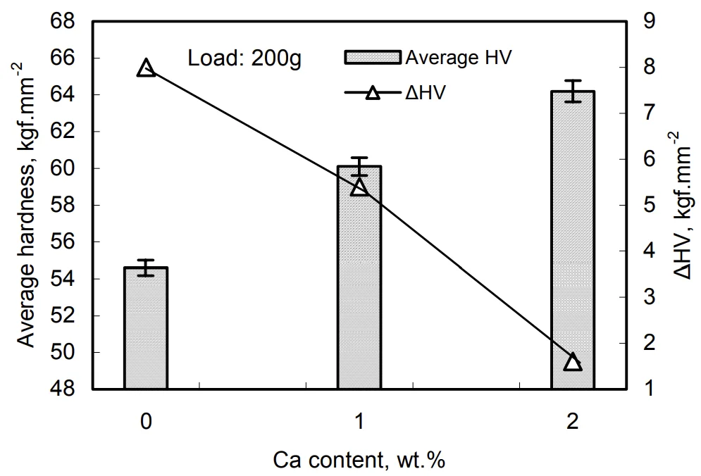 Figure 5: Average hardness values across the casting thickness and the
hardness difference between the skin and central regions for the
three PM Mg-Al and Mg-Al-Ca alloys.