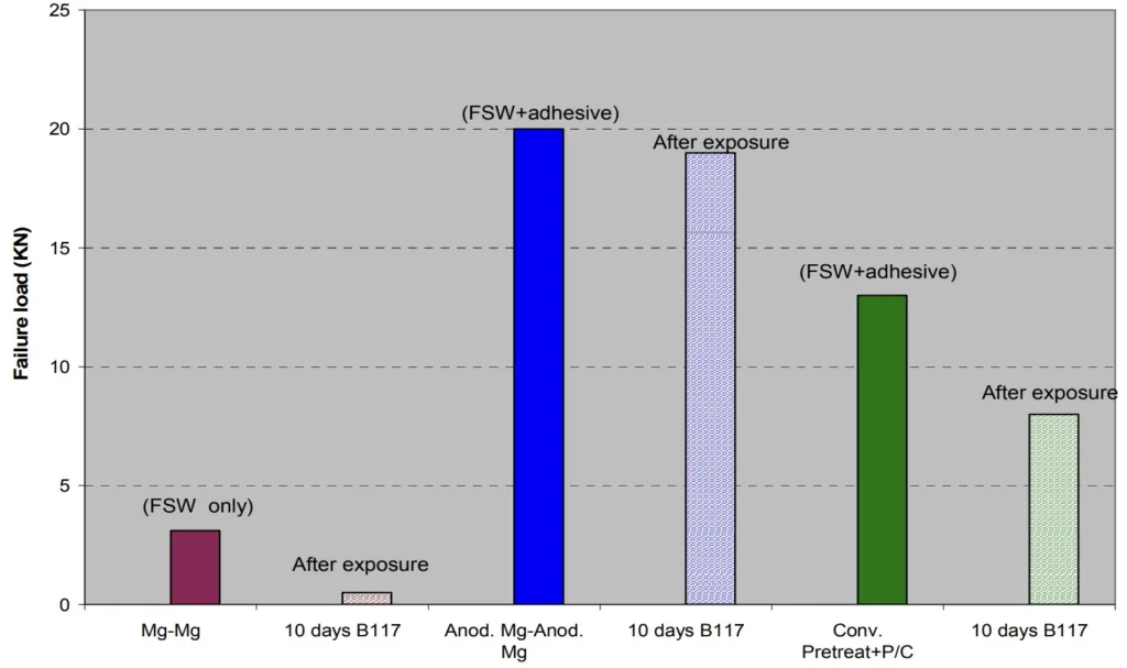 Figure 5 Effects of salt-spray exposure on lap-shear failure load of FSW samples with and without the use of adhesives.