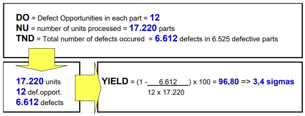 Figure 5 - Final Process Yield calculation – before improvements.