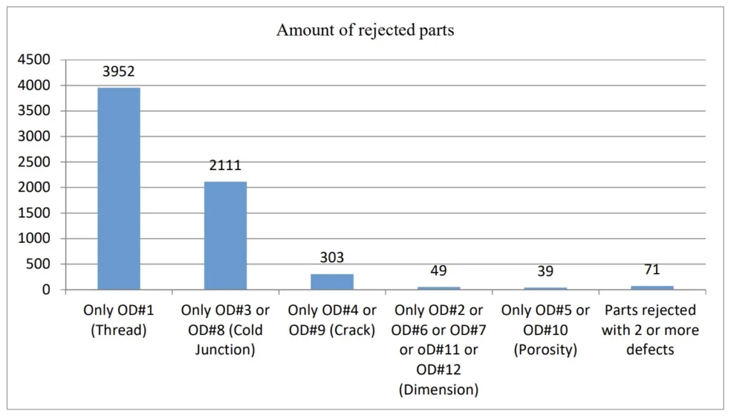 Figure 6 - Pareto Chart – Main reasons for rejecting parts. 