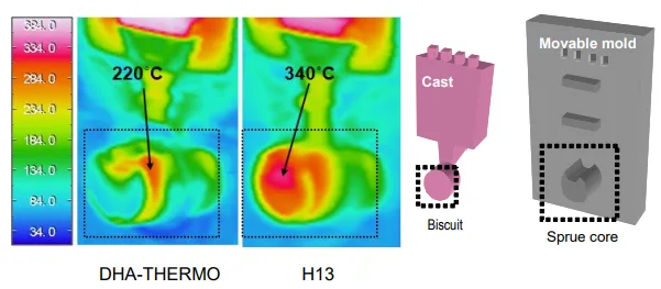 Figure 6 Surface temperature of sprue core.