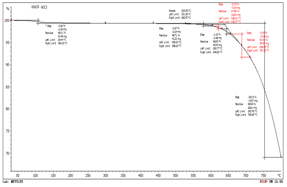 Figure 6. Thermogravimetric analysis of mixed salts.