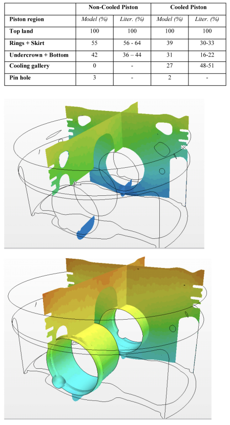 Figure 7. Piston temperature distribution detail. Cooled piston (top). Non-cooled piston (bottom)