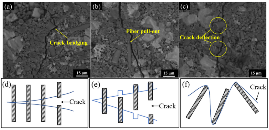 Figure 7. SEM images of crack propagation in the KNO3-based salt core strengthened by 12.5-lm glass fiber: (a) 30 wt.% glass fiber; (b) and (c) 20 wt.% glass fiber; (d) the scheme diagram of crack bridging; (e) the scheme diagram of fiber pull-out; and (f) the scheme diagram of crack deflection