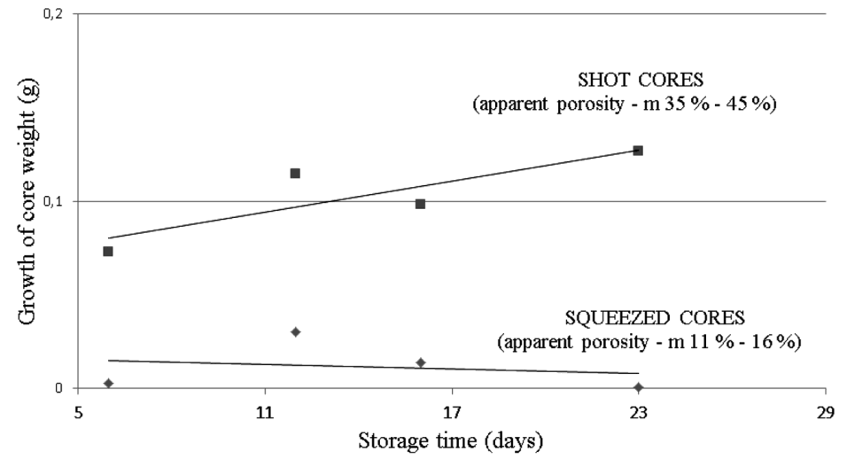 Figure 8: Different hygroscopicity trends for squeezed and shot cores Slika 8: Razli~na usmeritev higroskopi~nosti iztisnjenega in vbrizganega jedra