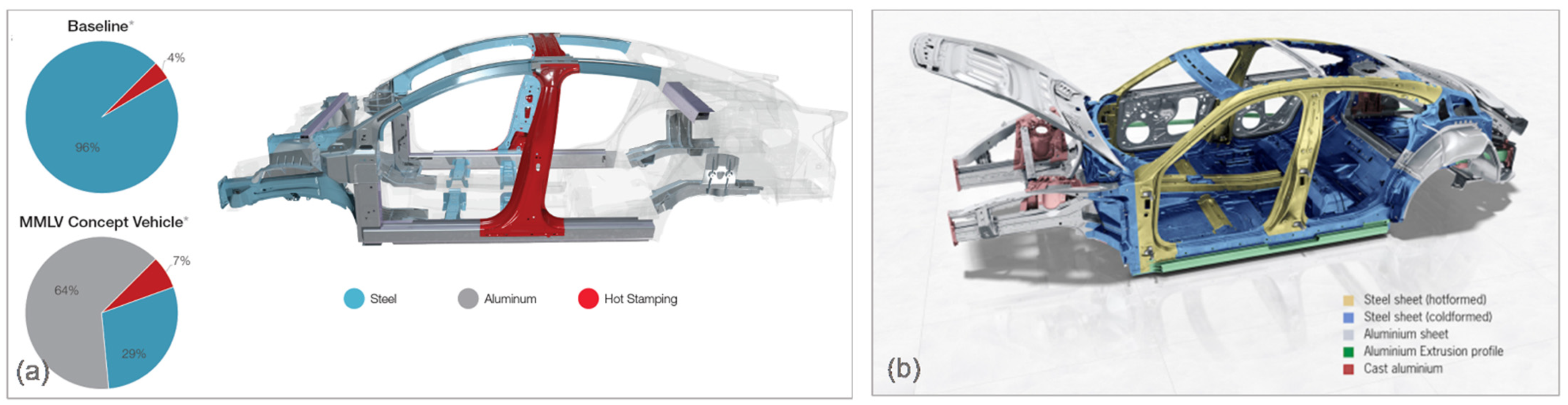 Figure 8. Multi-material designs of ICE and EV (body-in-white): (a) ICE, multi-material lightweight vehicle (MMLV), Magna, 2015 [33], and (b) EV, Porsche 800 V Taycan electric sports car, 2019 [35].