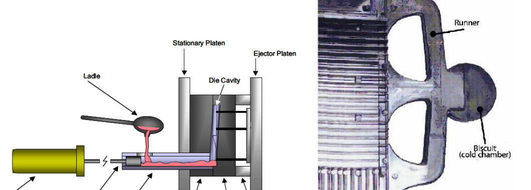 Figure 9- Left: Schematics of a conventional HPDC cold chamber machine [14]; Right: Typical layout of a component produced by a cold chamber machine [15].