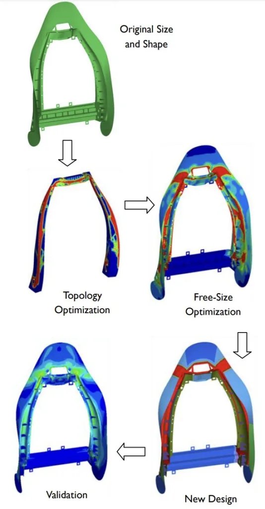 Figure 9: Multi-Stage Engineering Optimization Process for Die-Cast Backrest Frame