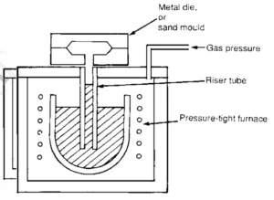 Figure. The principle of a low pressure die casting machine.