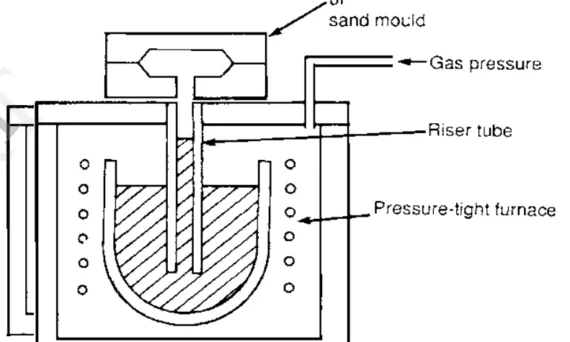 Figure. The principle of a low pressure die casting machine.