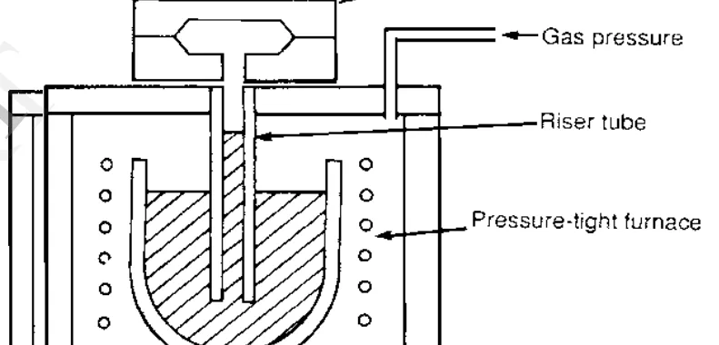 Figure. The principle of a low pressure die casting machine.