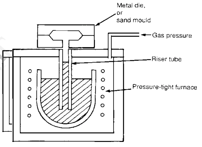 Figure. The principle of a low pressure die casting machine.