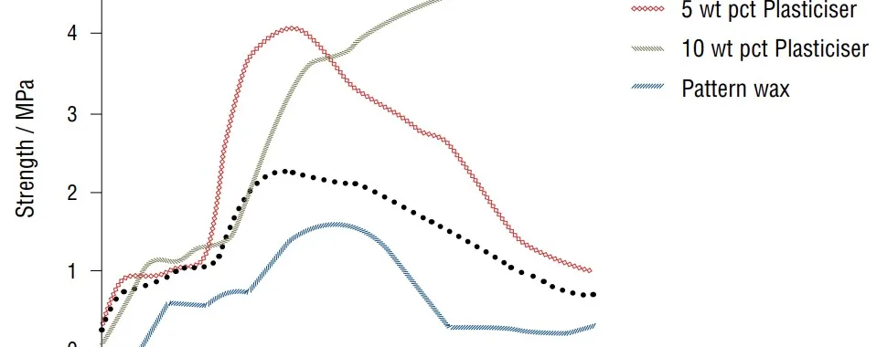 Figure1: Compressive stress and strain curves of wax and core material