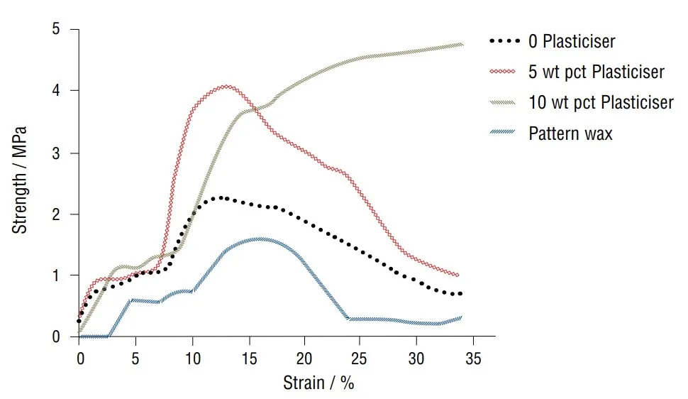 Figure1: Compressive stress and strain curves of wax and core material