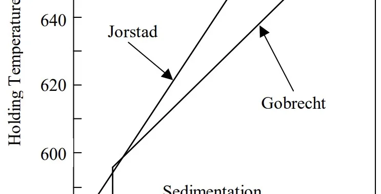Figure1. Sludge factor versus temperature [14, 16].
