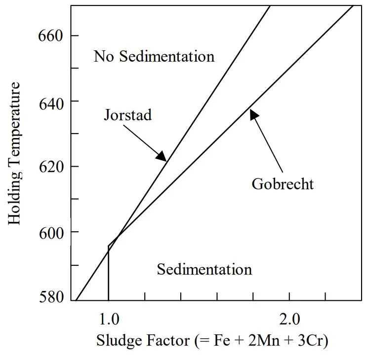 Figure1. Sludge factor versus temperature [14, 16].